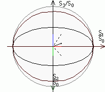 Отображение состояния поляризации в пространстве сферы Пуанкаре